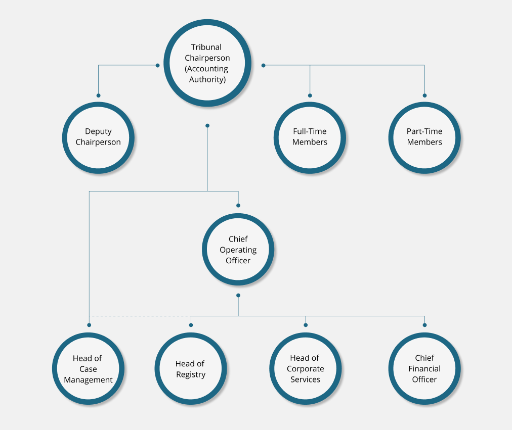 The Competition Tribunal - About Us | Structure of the tribunal